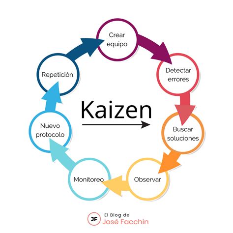 códigos de kaizen.